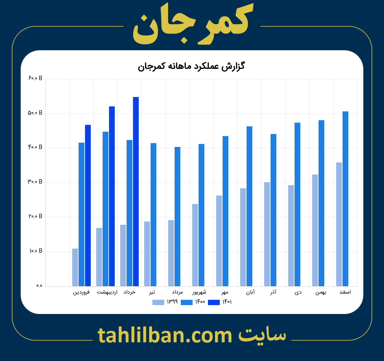 تصویر نمودار ماهانه