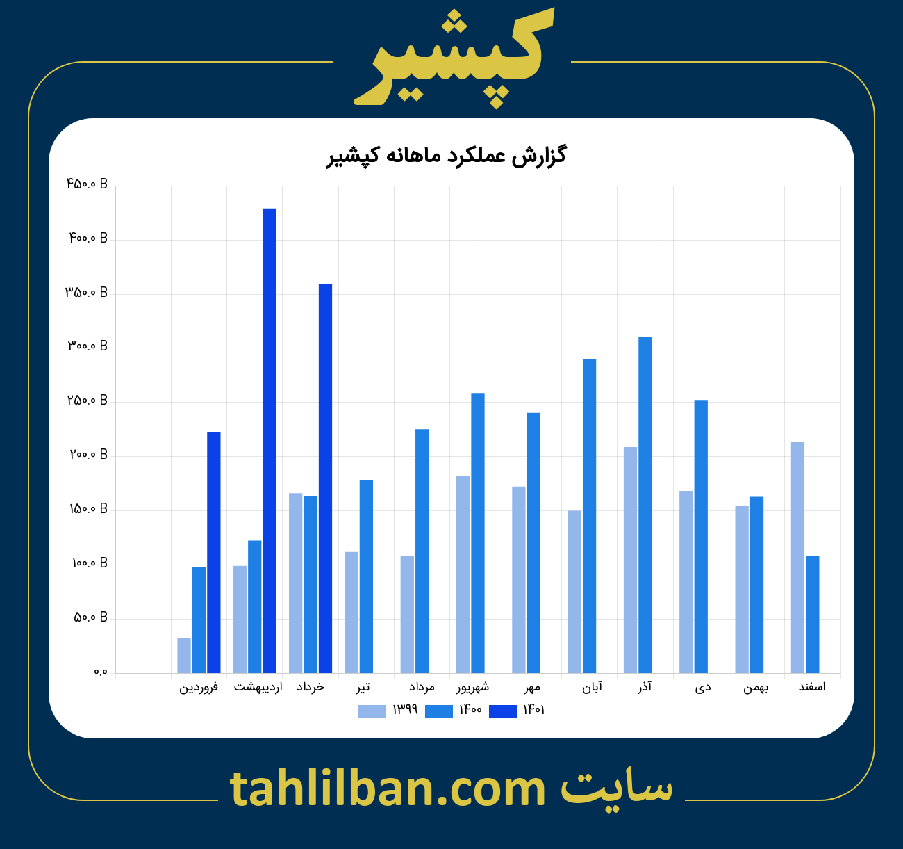 تصویر نمودار ماهانه