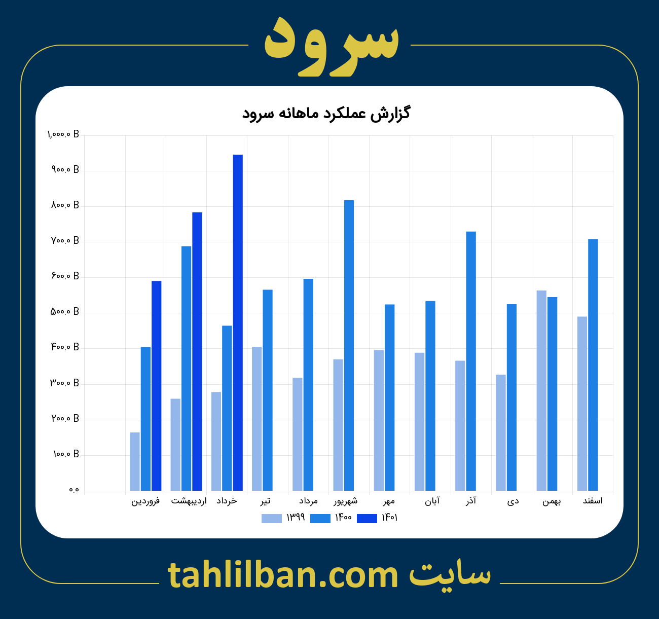 تصویر نمودار ماهانه