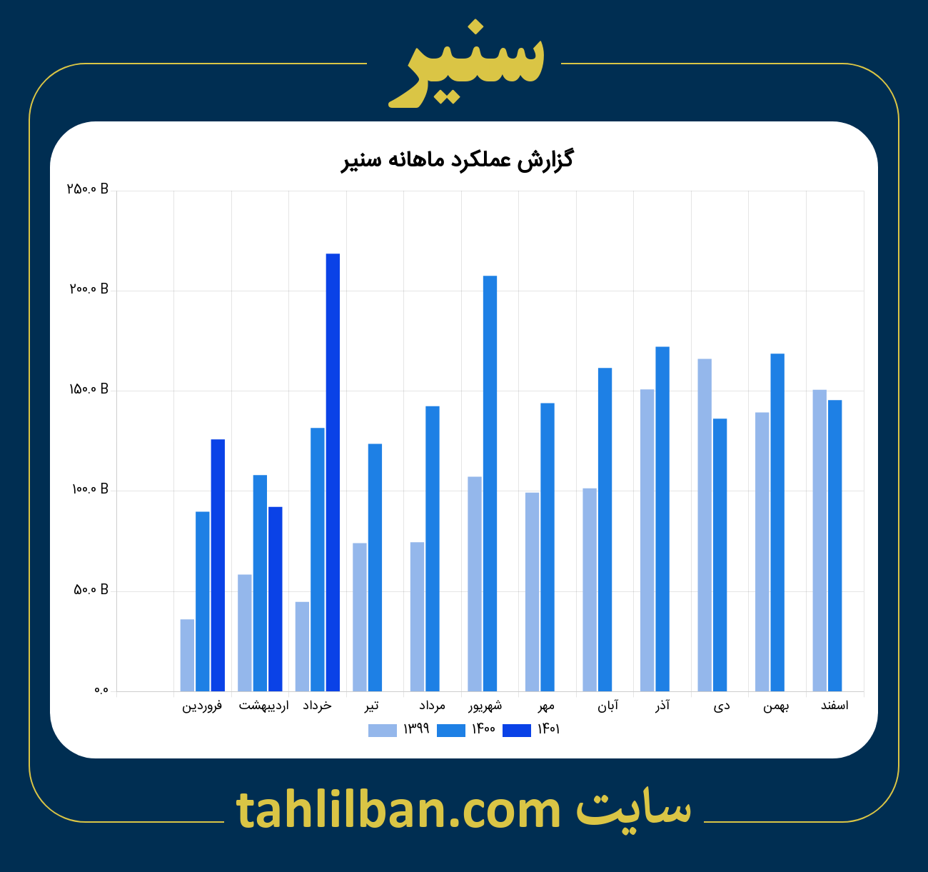 تصویر نمودار ماهانه