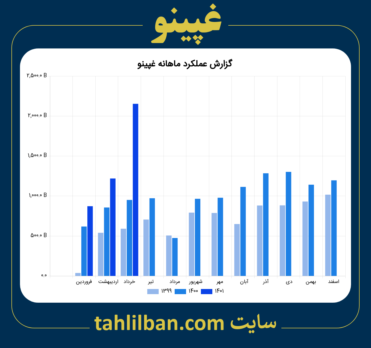 تصویر نمودار ماهانه