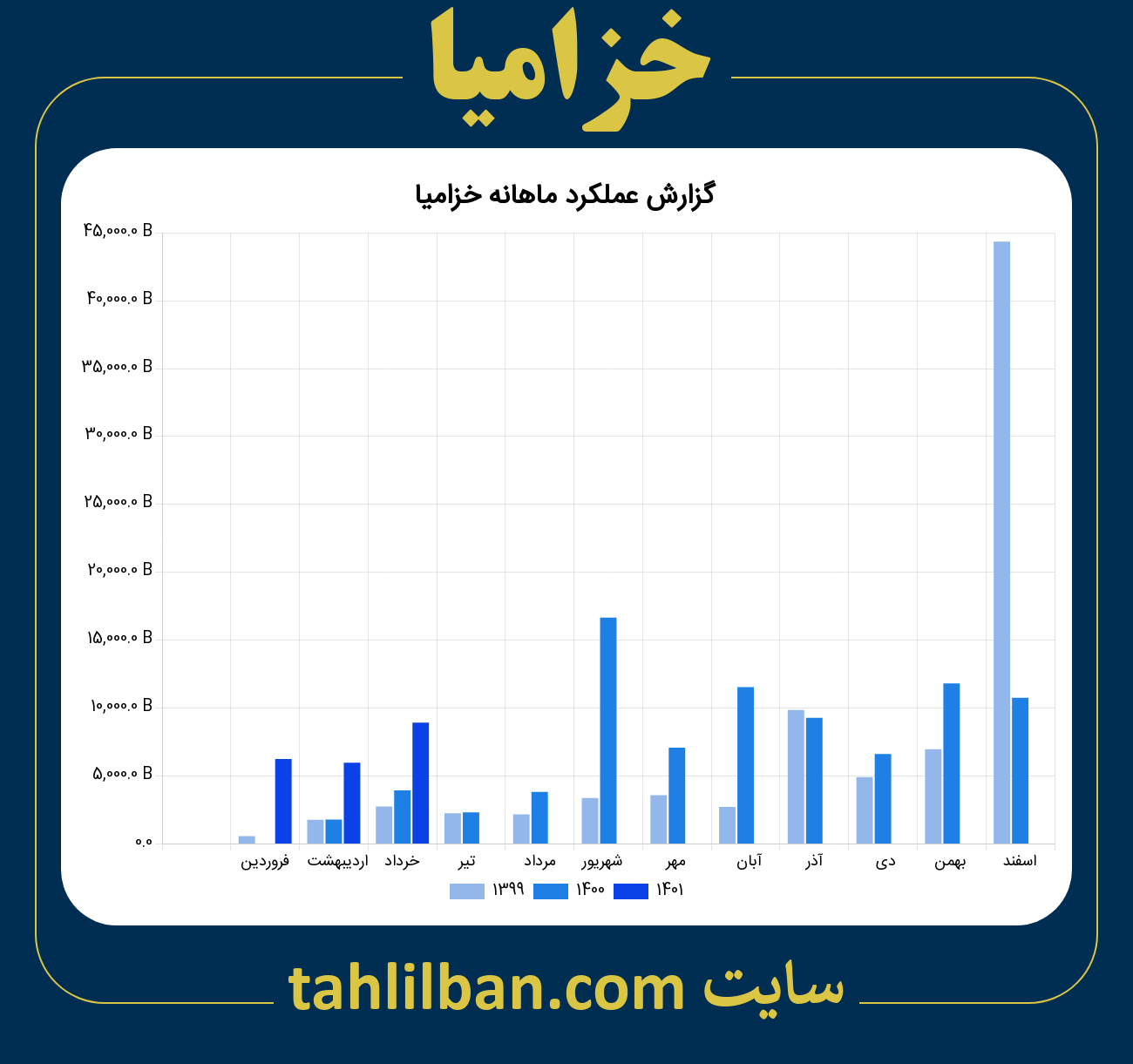 تصویر نمودار ماهانه