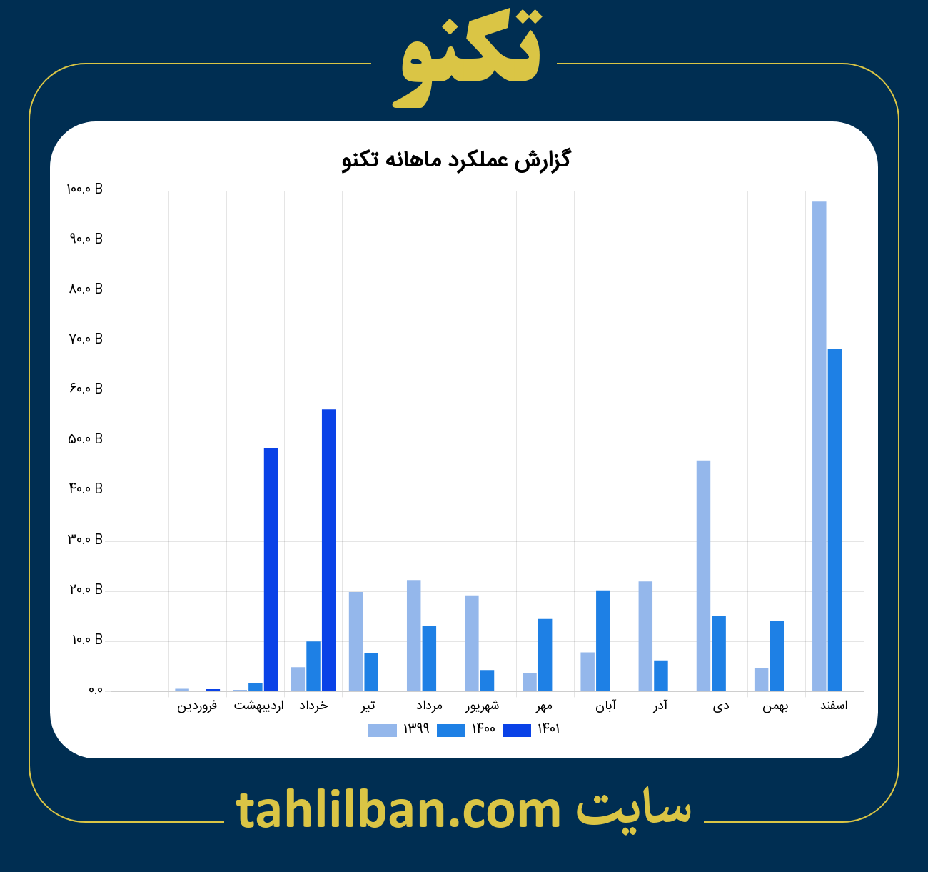 تصویر نمودار ماهانه