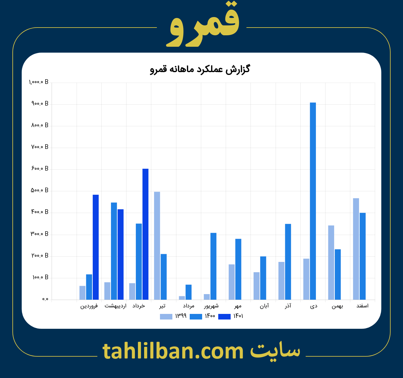 تصویر نمودار ماهانه