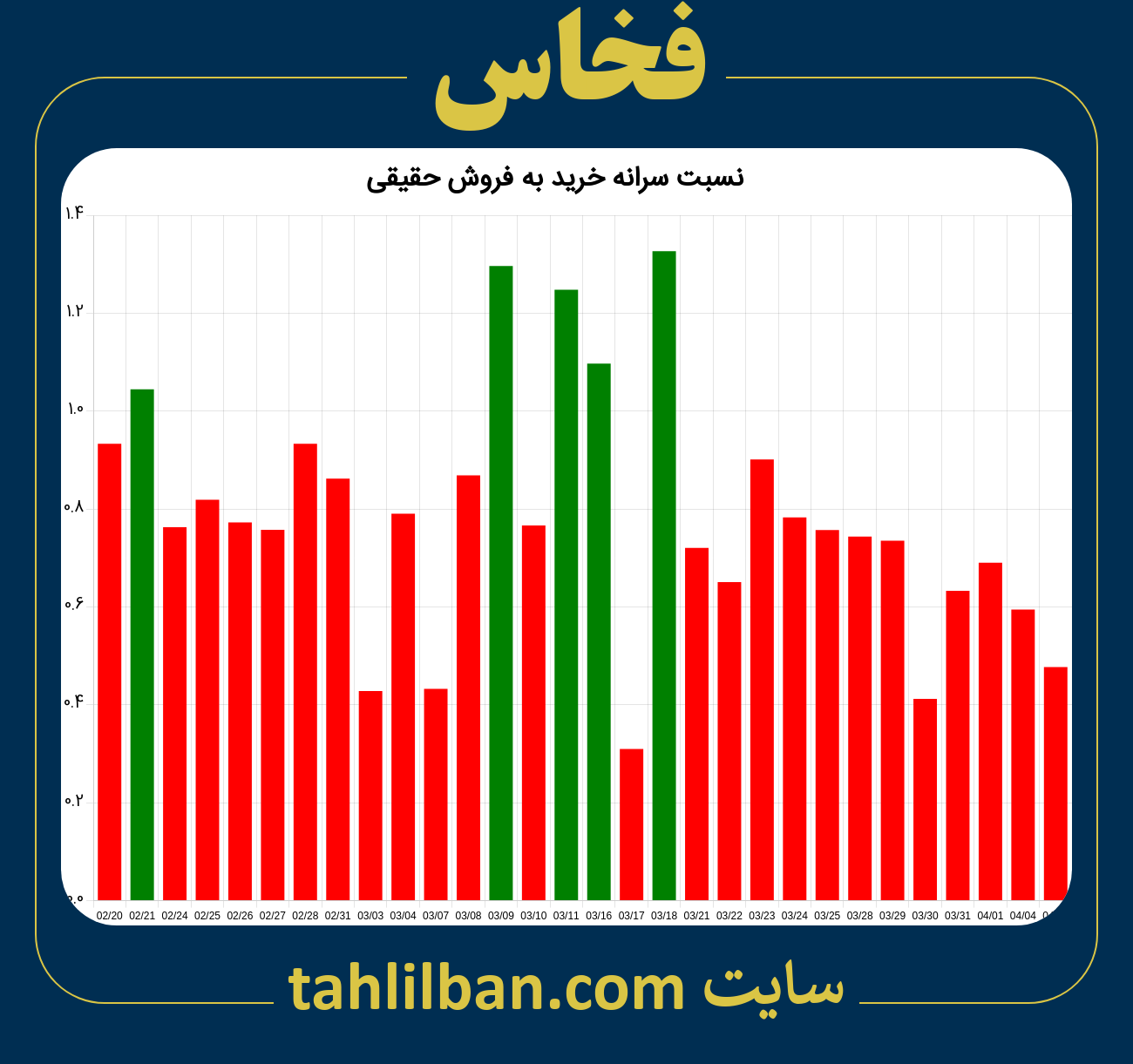 تصویر نمودار نسبت سرانه خرید به فروش حقیقی