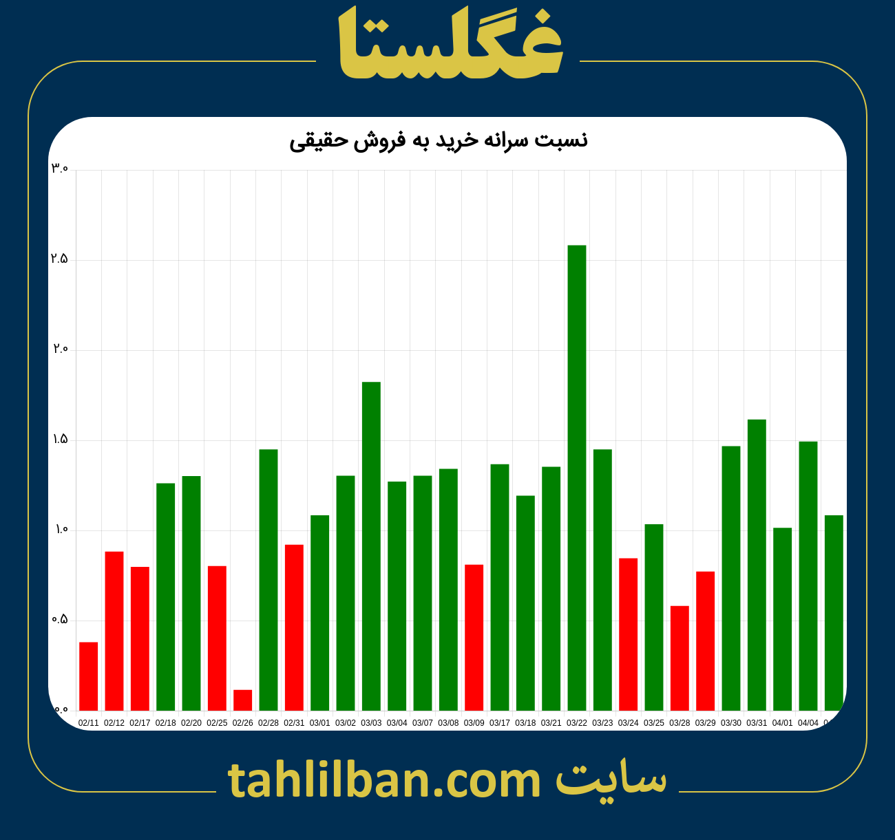 تصویر نمودار نسبت سرانه خرید به فروش حقیقی