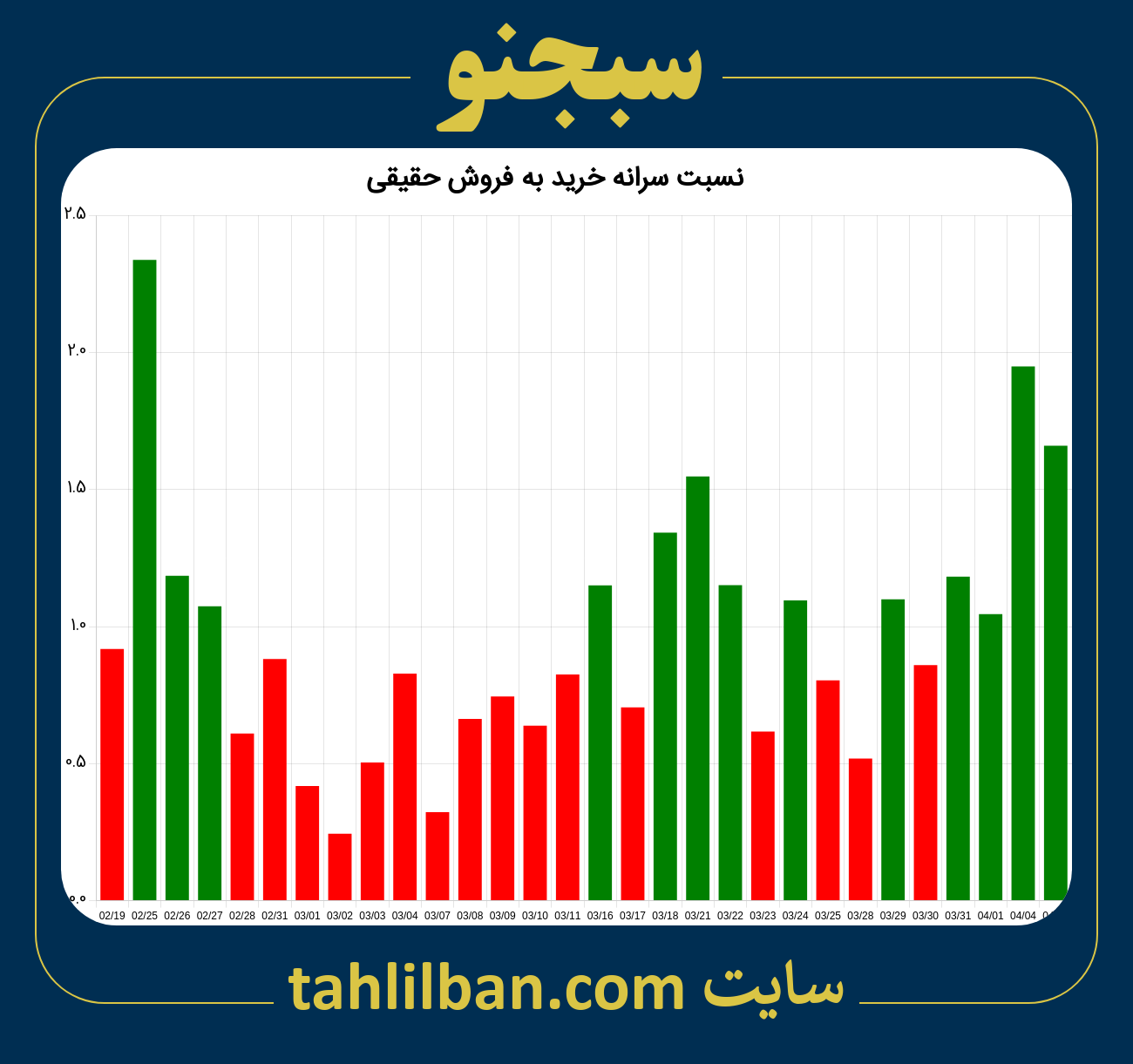 تصویر نمودار نسبت سرانه خرید به فروش حقیقی