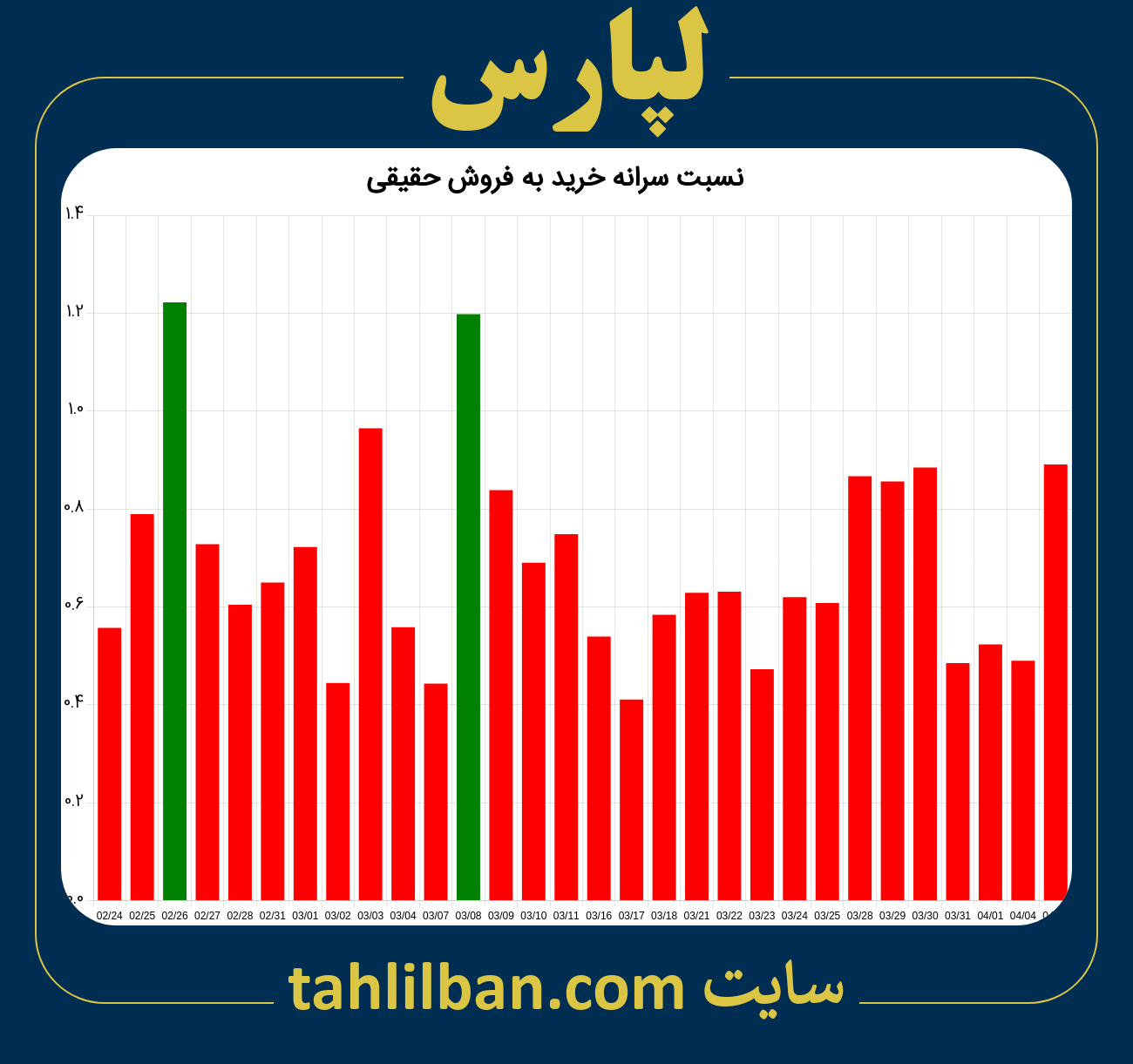 تصویر نمودار نسبت سرانه خرید به فروش حقیقی