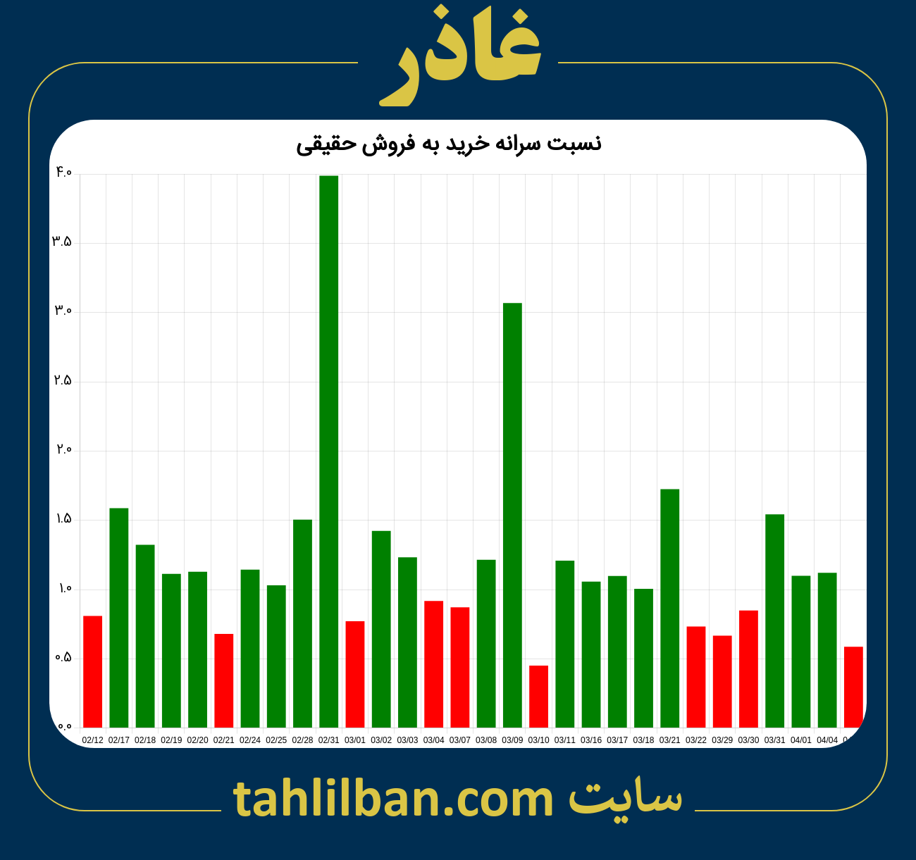 تصویر نمودار نسبت سرانه خرید به فروش حقیقی