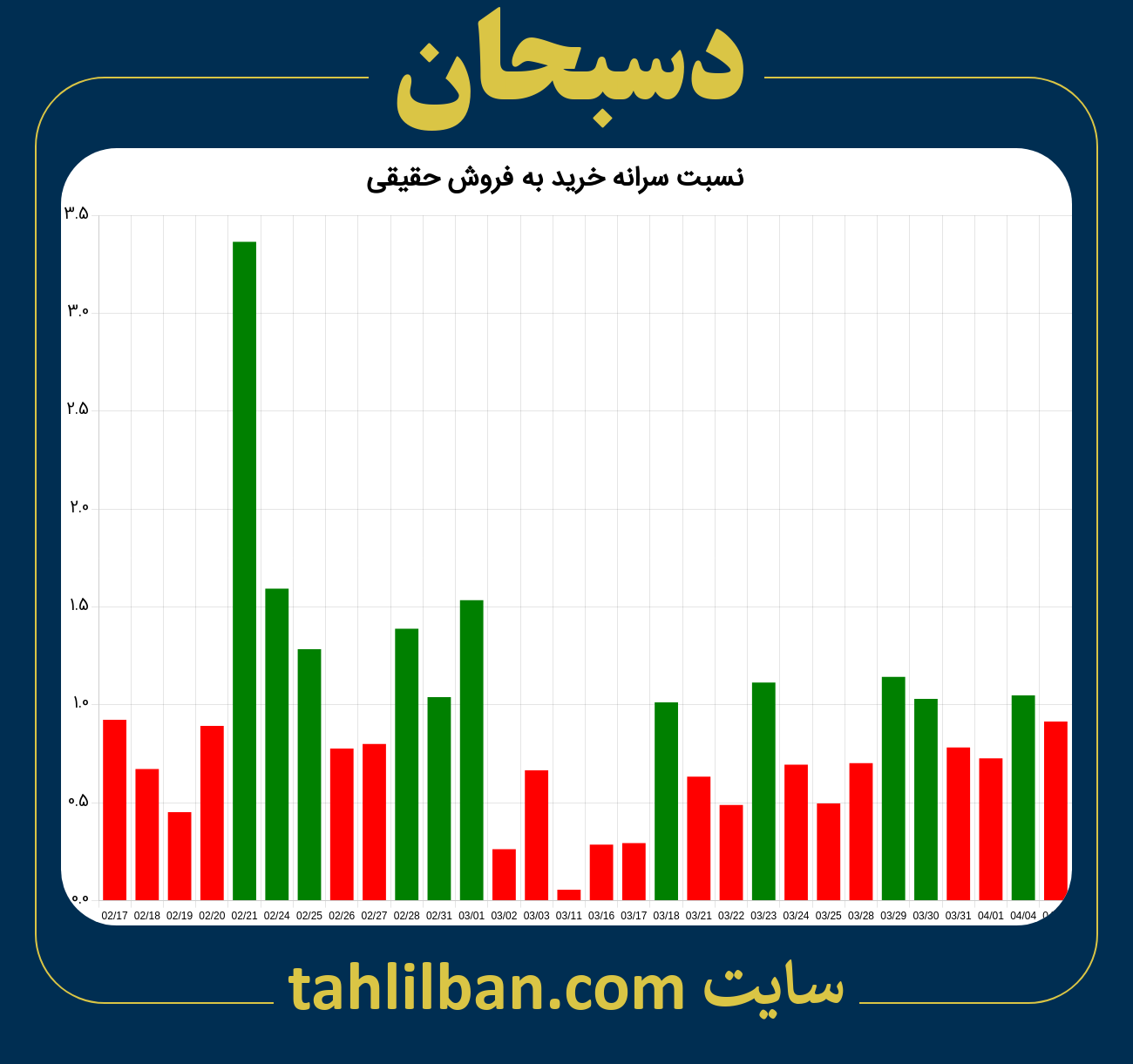 تصویر نمودار نسبت سرانه خرید به فروش حقیقی