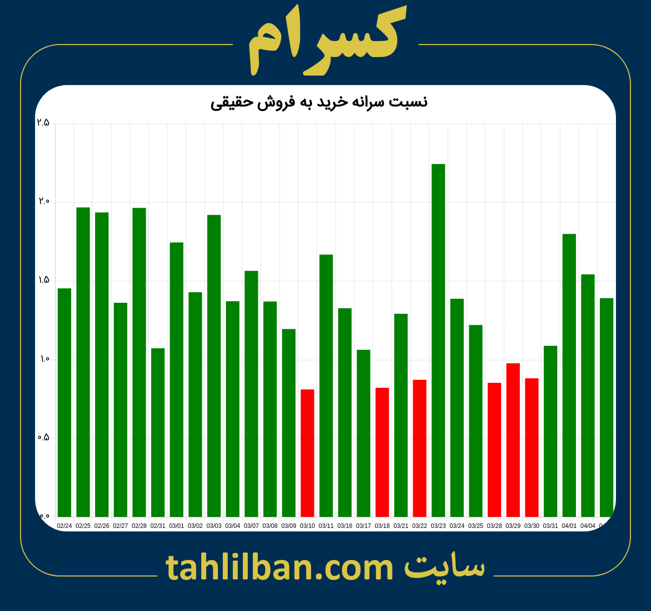 تصویر نمودار نسبت سرانه خرید به فروش حقیقی