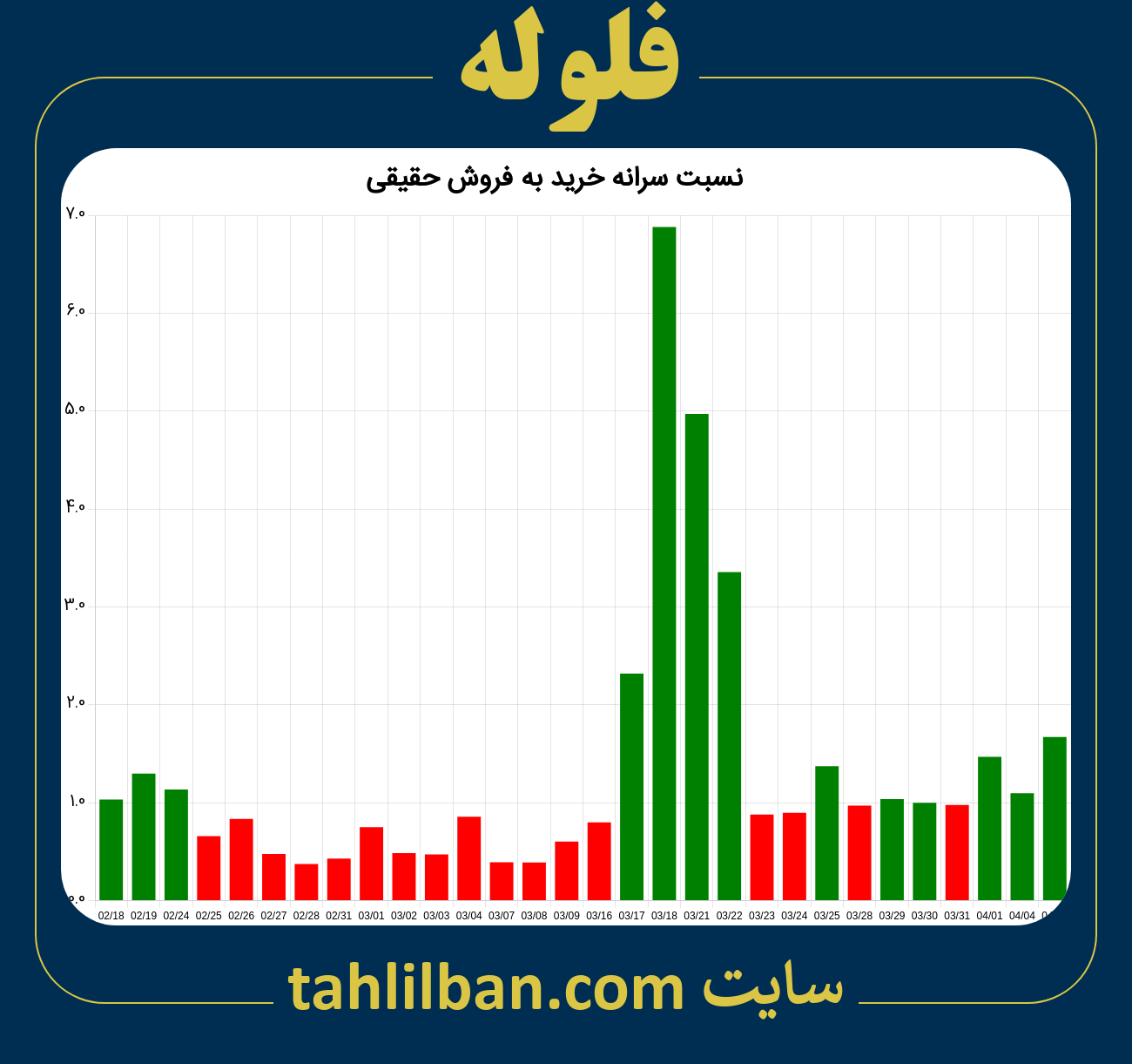 تصویر نمودار نسبت سرانه خرید به فروش حقیقی