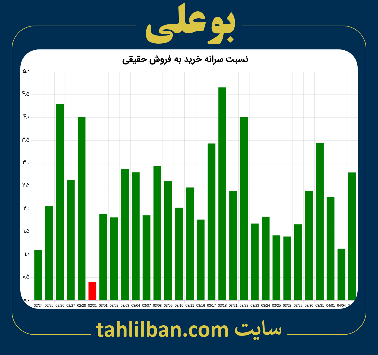 تصویر نمودار نسبت سرانه خرید به فروش حقیقی