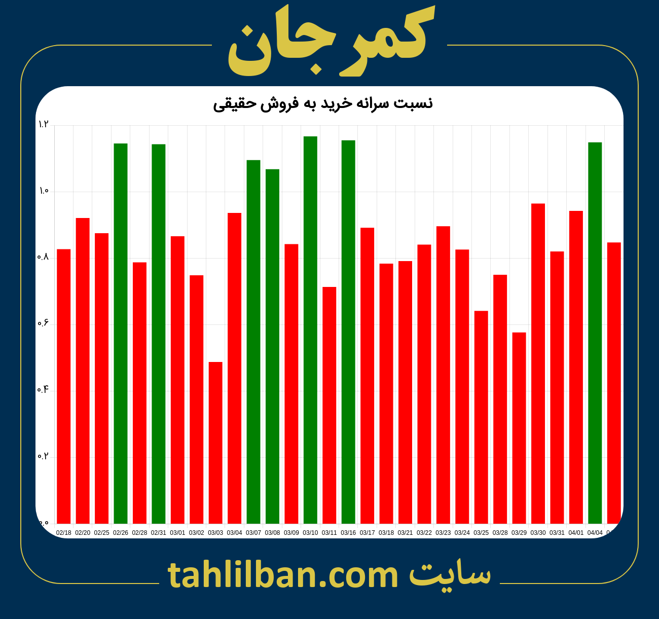 تصویر نمودار نسبت سرانه خرید به فروش حقیقی