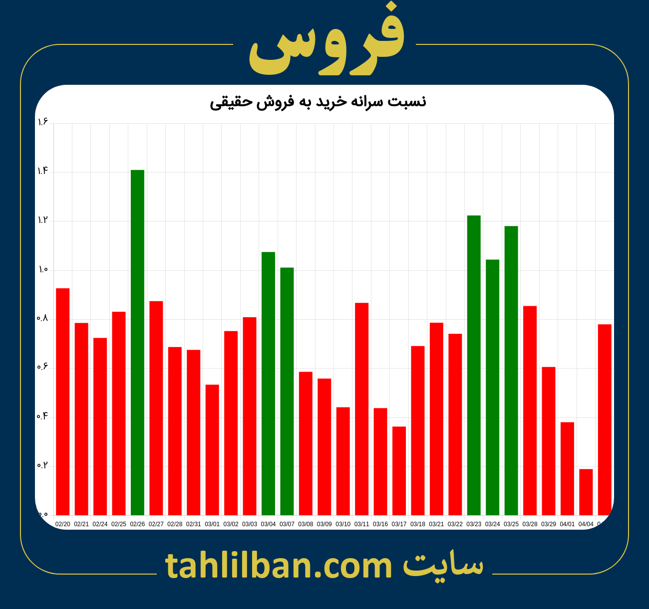 تصویر نمودار نسبت سرانه خرید به فروش حقیقی