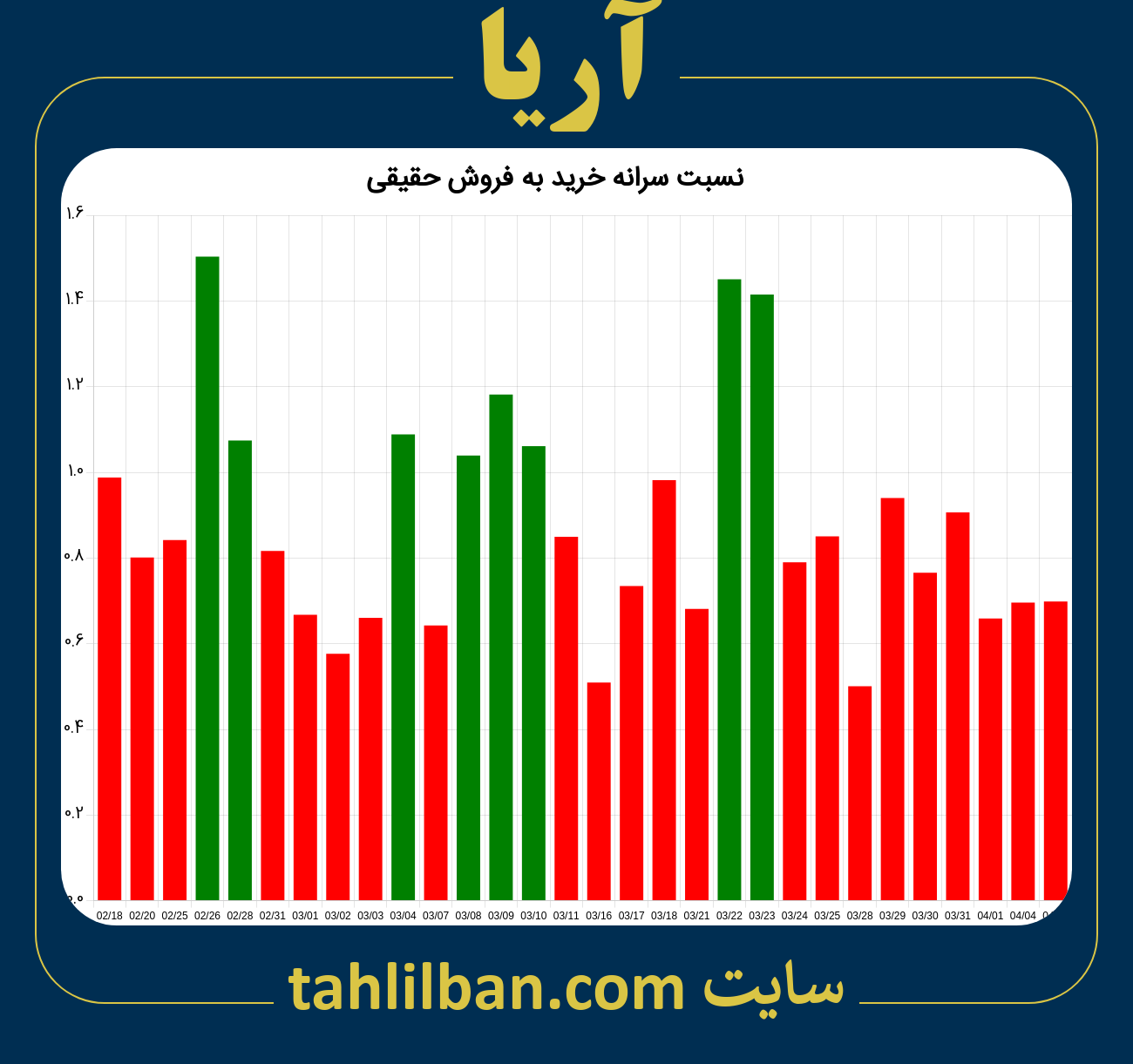 تصویر نمودار نسبت سرانه خرید به فروش حقیقی