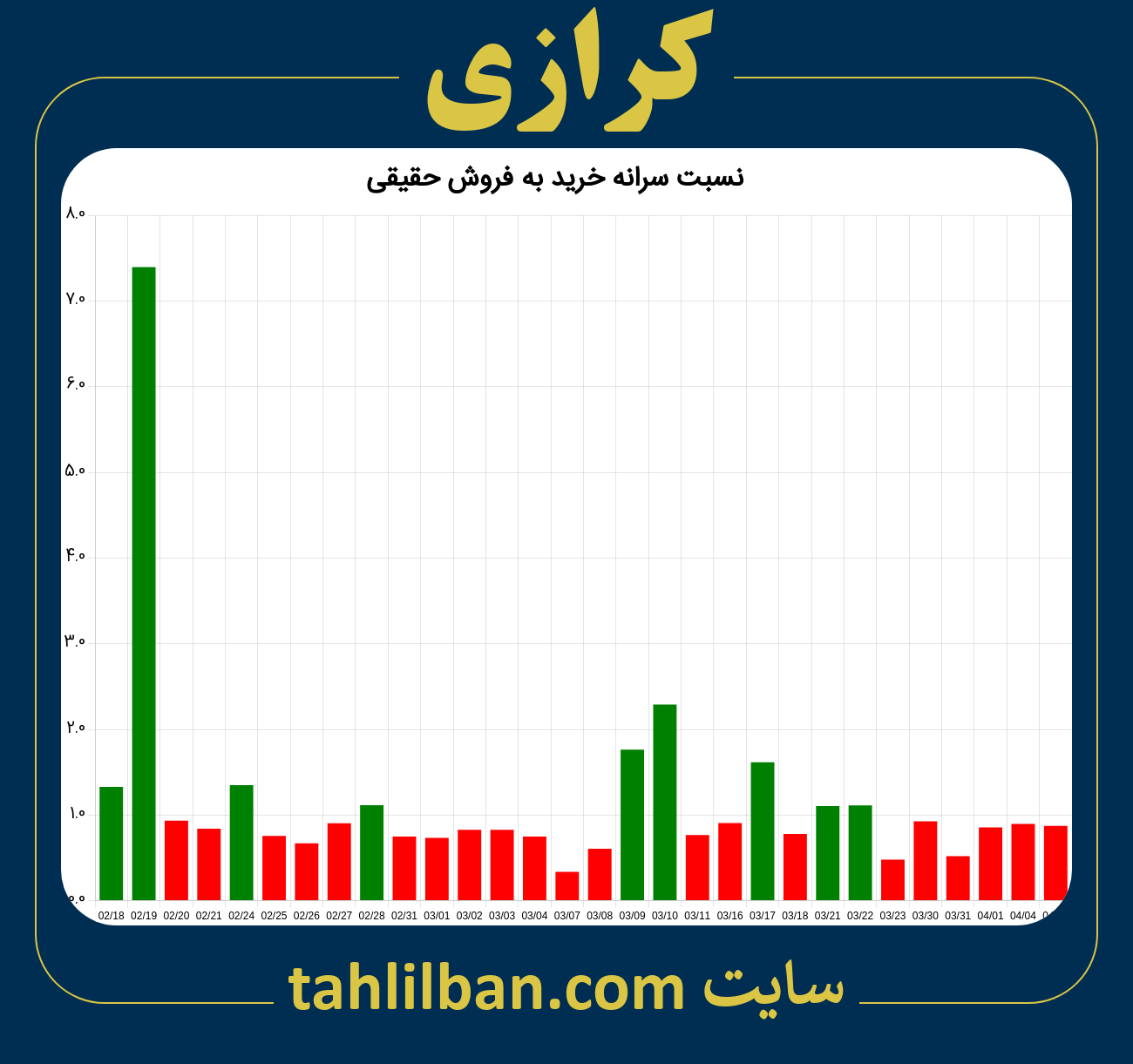 تصویر نمودار نسبت سرانه خرید به فروش حقیقی