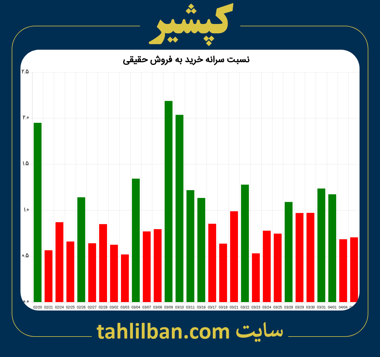 تصویر نمودار نسبت سرانه خرید به فروش حقیقی