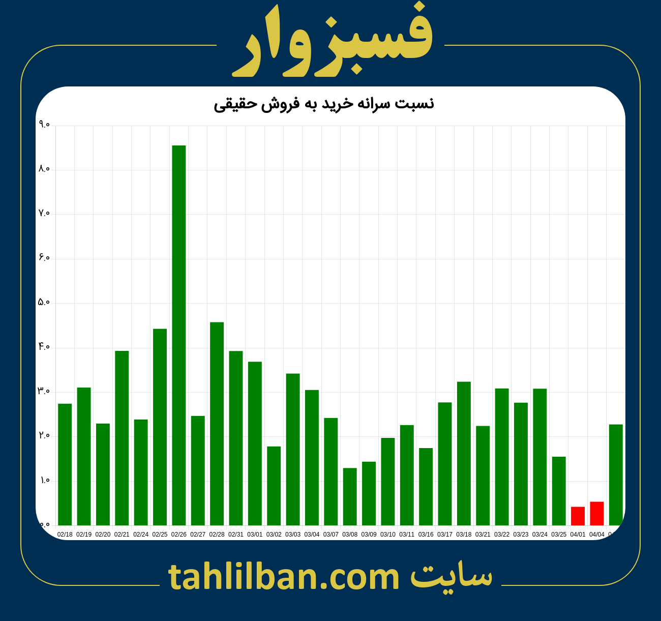 تصویر نمودار نسبت سرانه خرید به فروش حقیقی