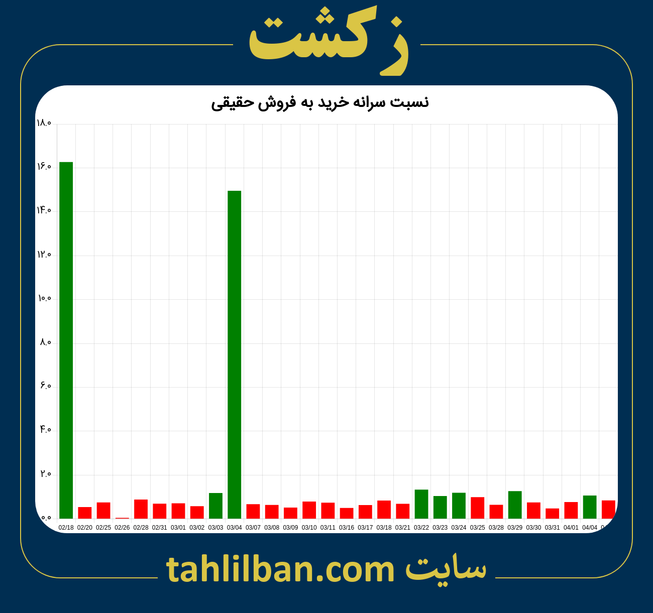 تصویر نمودار نسبت سرانه خرید به فروش حقیقی