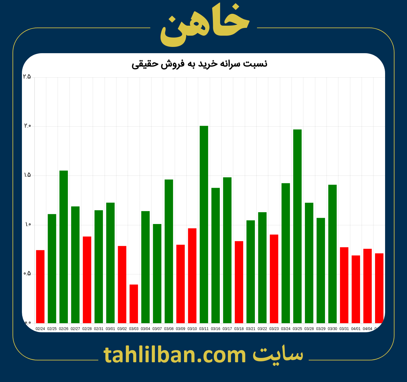 تصویر نمودار نسبت سرانه خرید به فروش حقیقی