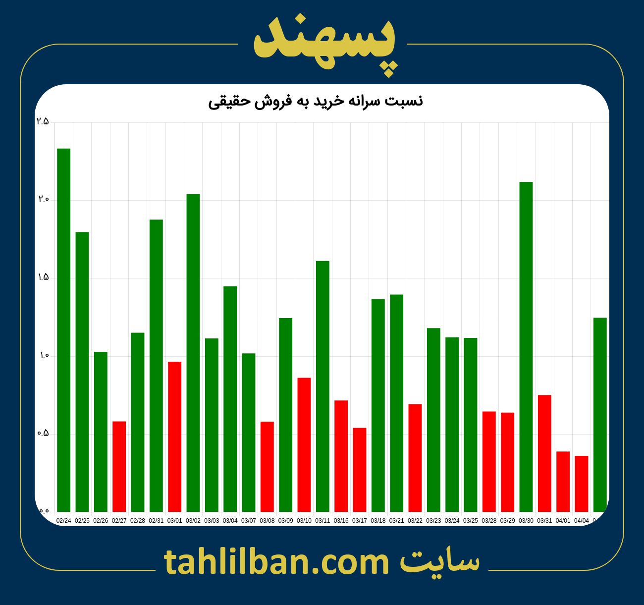 تصویر نمودار نسبت سرانه خرید به فروش حقیقی