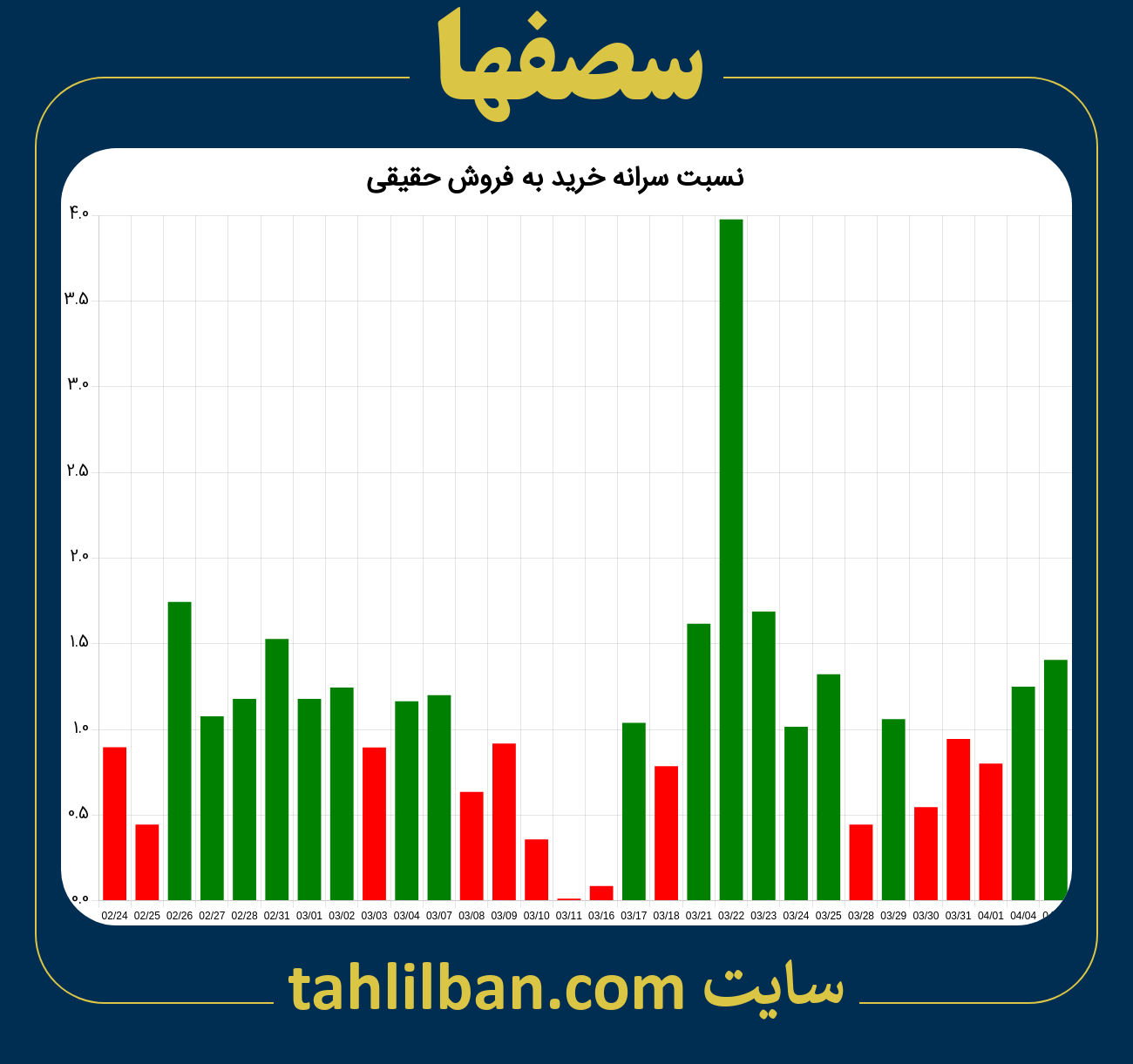 تصویر نمودار نسبت سرانه خرید به فروش حقیقی