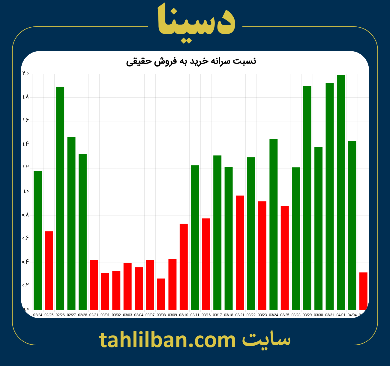 تصویر نمودار نسبت سرانه خرید به فروش حقیقی