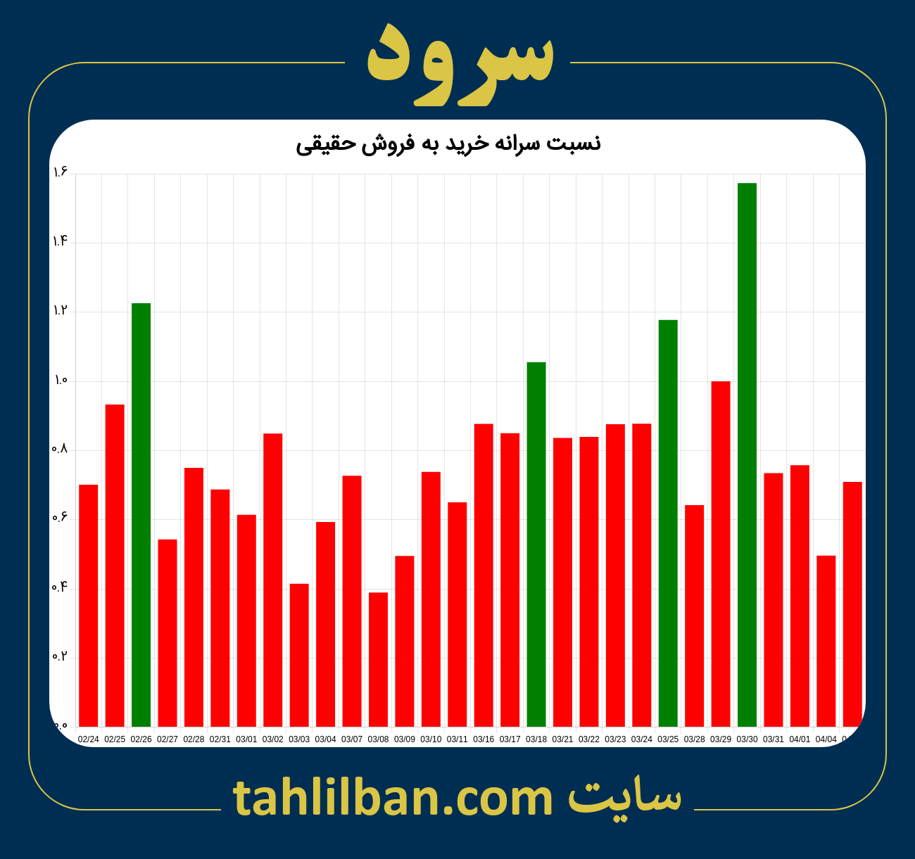 تصویر نمودار نسبت سرانه خرید به فروش حقیقی