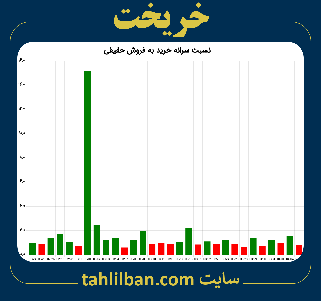 تصویر نمودار نسبت سرانه خرید به فروش حقیقی