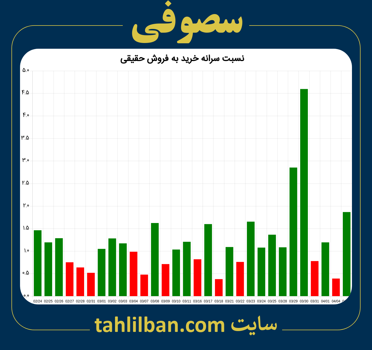 تصویر نمودار نسبت سرانه خرید به فروش حقیقی