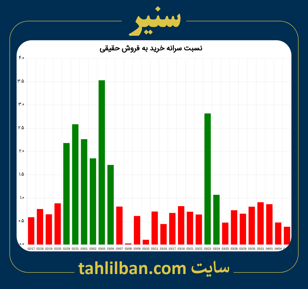 تصویر نمودار نسبت سرانه خرید به فروش حقیقی