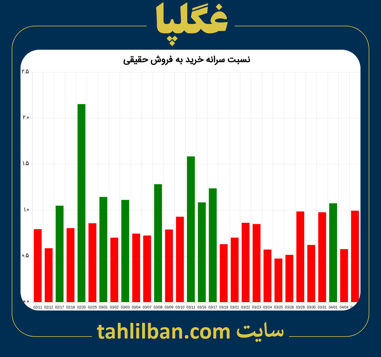 تصویر نمودار نسبت سرانه خرید به فروش حقیقی