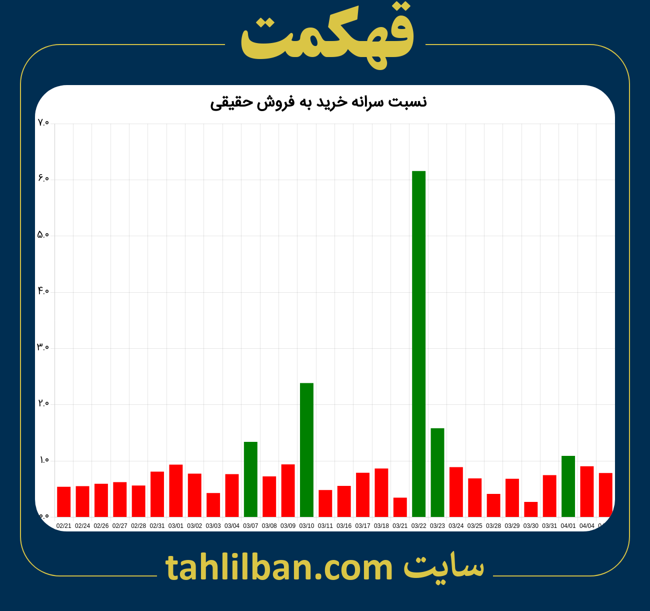 تصویر نمودار نسبت سرانه خرید به فروش حقیقی