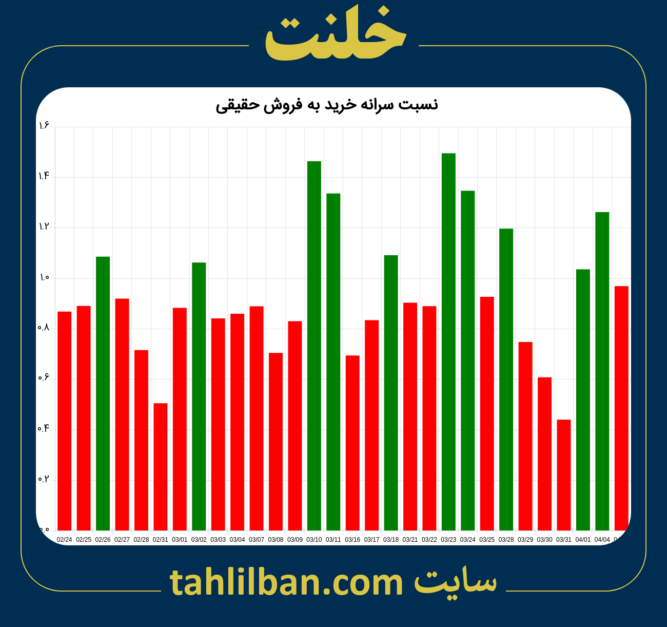 تصویر نمودار نسبت سرانه خرید به فروش حقیقی