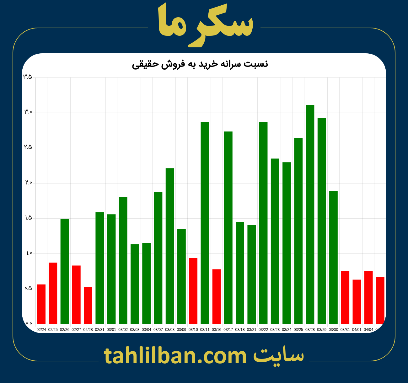 تصویر نمودار نسبت سرانه خرید به فروش حقیقی