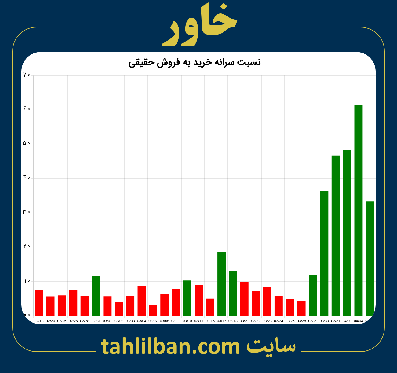 تصویر نمودار نسبت سرانه خرید به فروش حقیقی