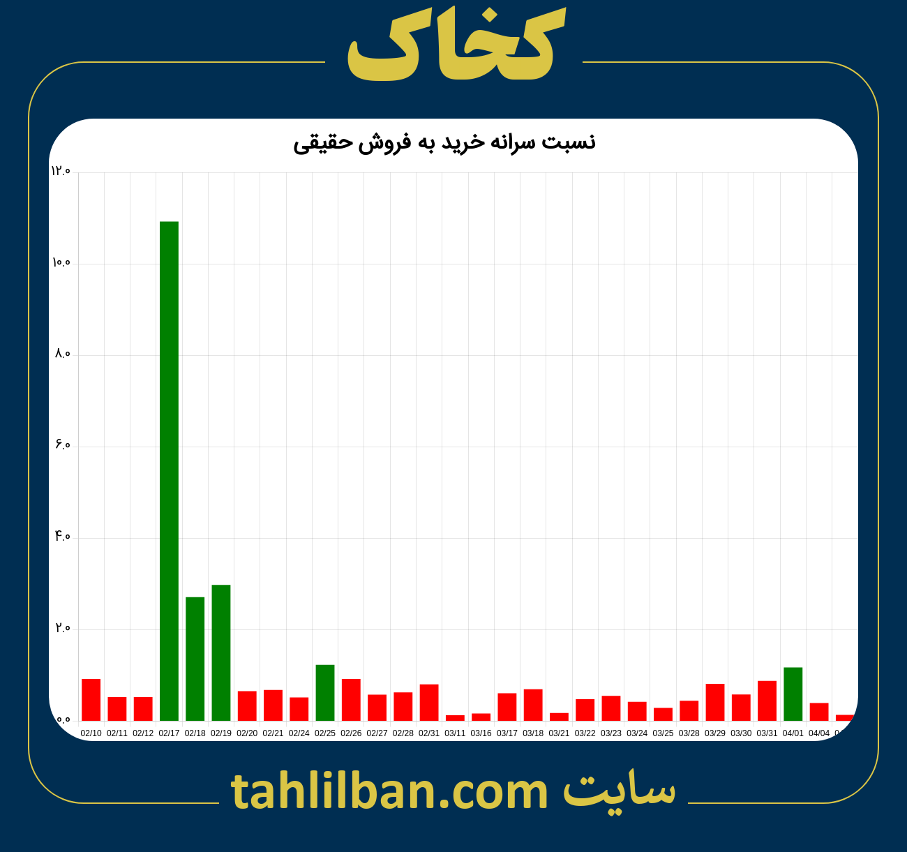 تصویر نمودار نسبت سرانه خرید به فروش حقیقی