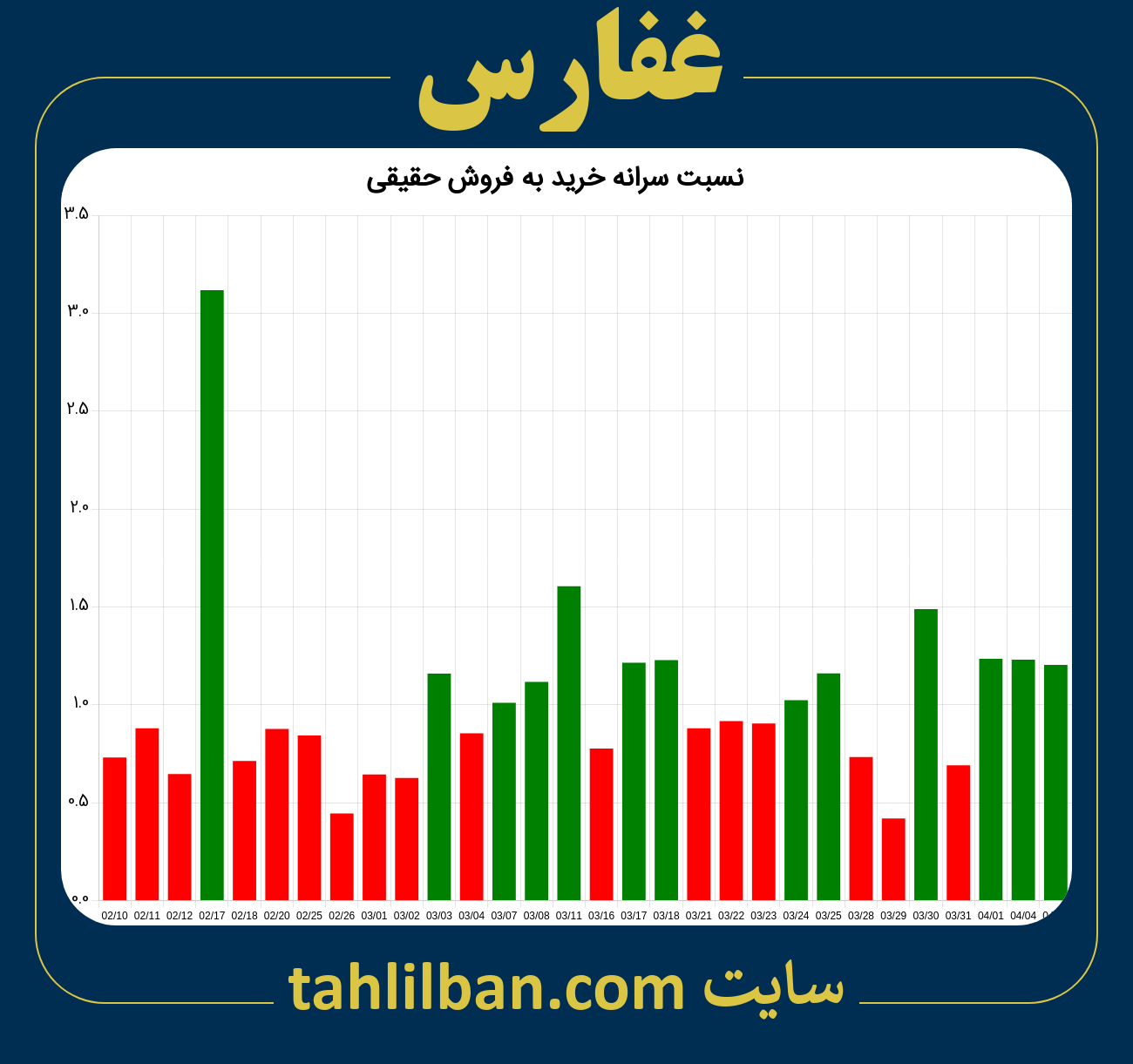 تصویر نمودار نسبت سرانه خرید به فروش حقیقی