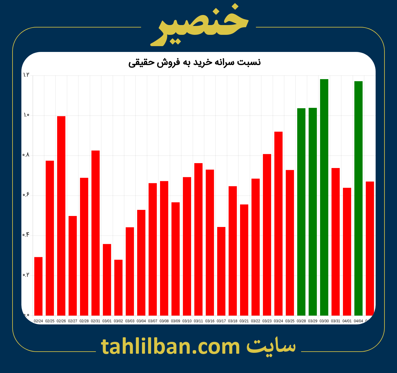 تصویر نمودار نسبت سرانه خرید به فروش حقیقی