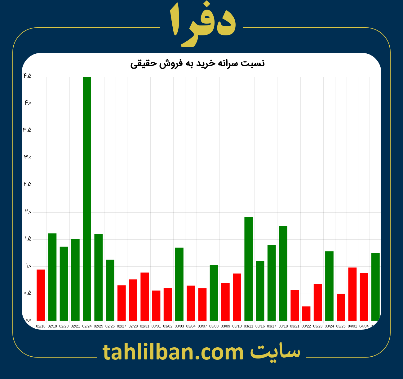 تصویر نمودار نسبت سرانه خرید به فروش حقیقی