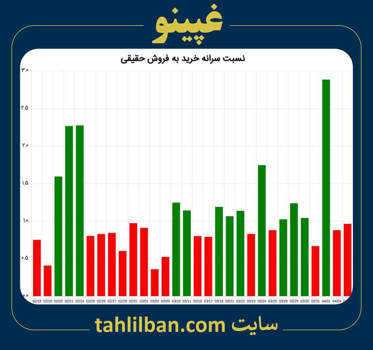 تصویر نمودار نسبت سرانه خرید به فروش حقیقی