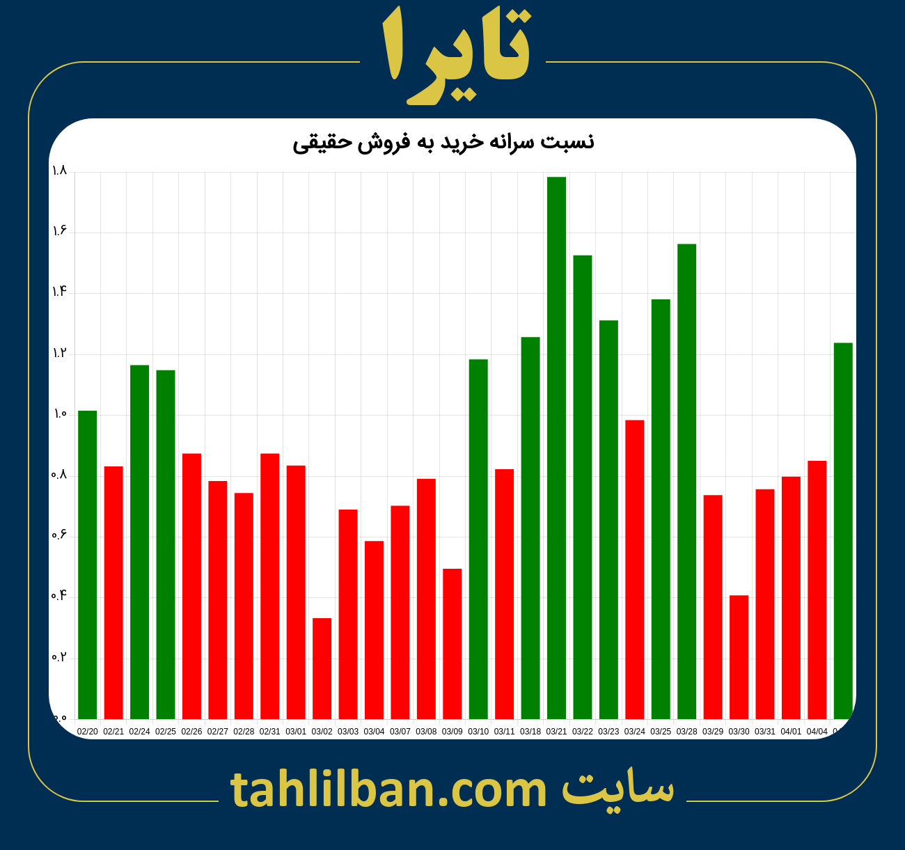 تصویر نمودار نسبت سرانه خرید به فروش حقیقی