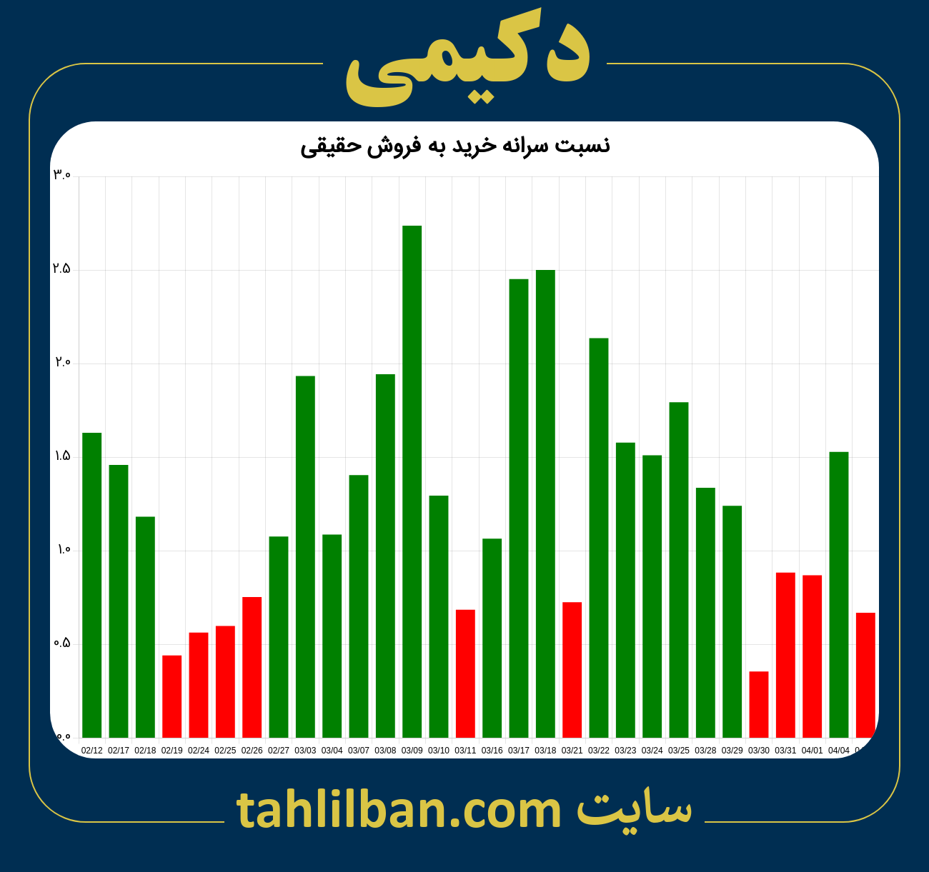 تصویر نمودار نسبت سرانه خرید به فروش حقیقی