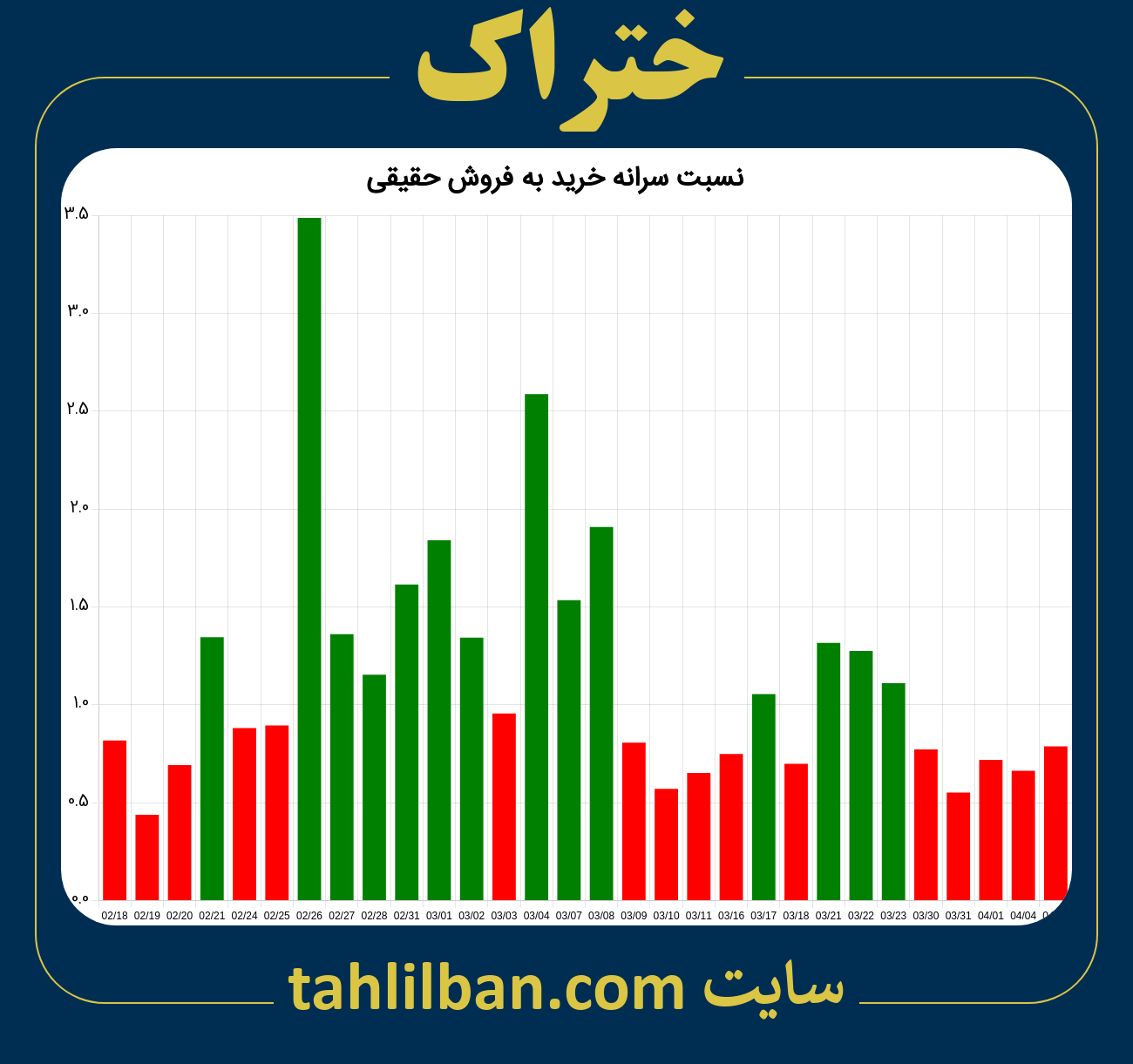 تصویر نمودار نسبت سرانه خرید به فروش حقیقی