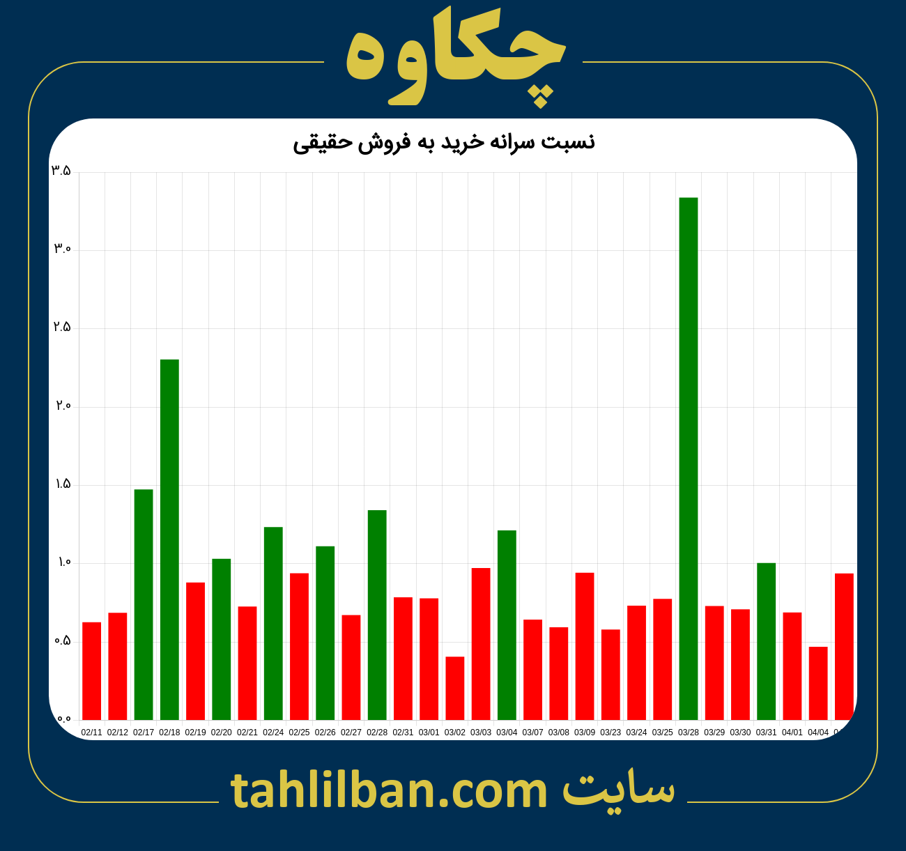 تصویر نمودار نسبت سرانه خرید به فروش حقیقی