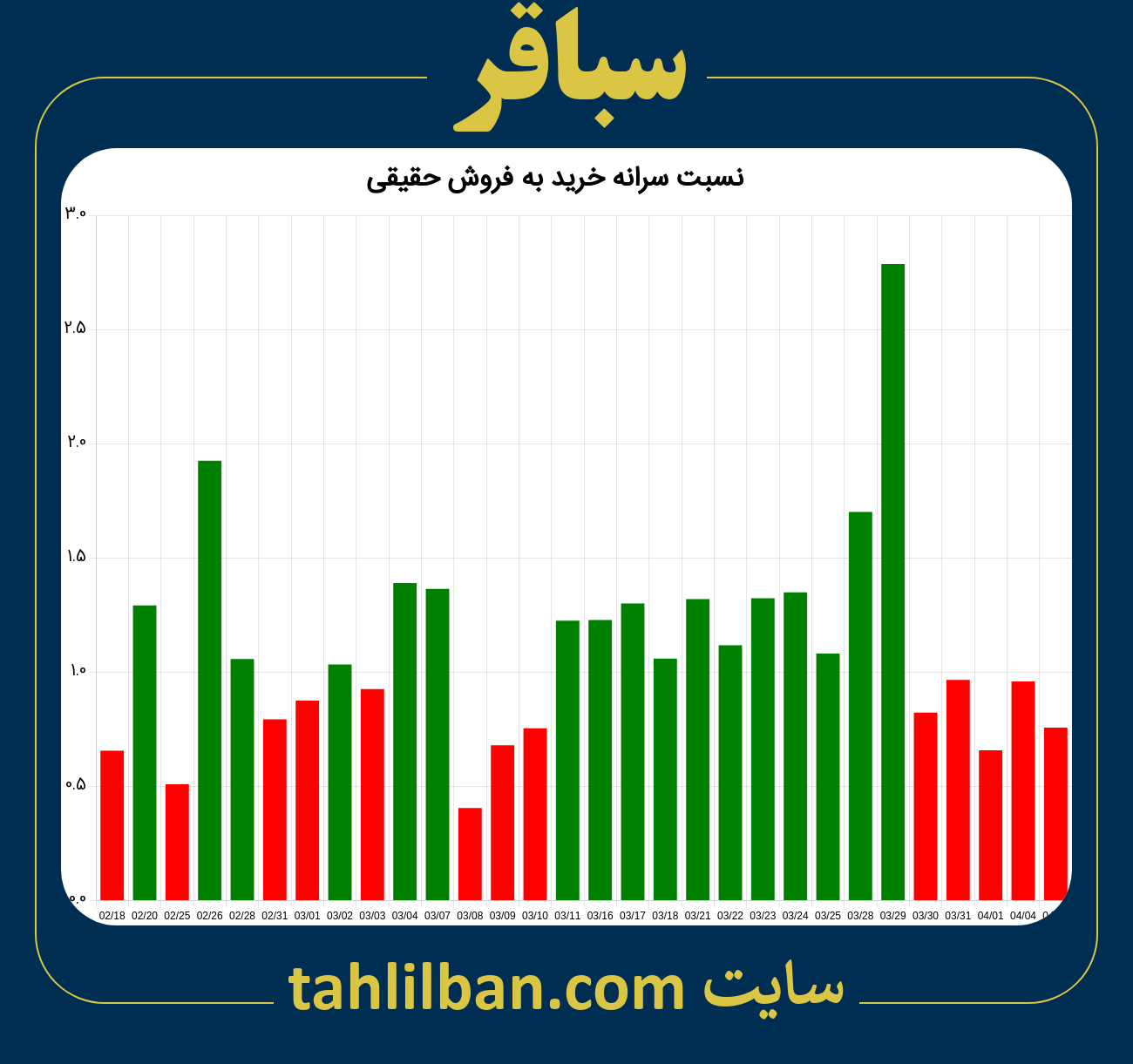 تصویر نمودار نسبت سرانه خرید به فروش حقیقی