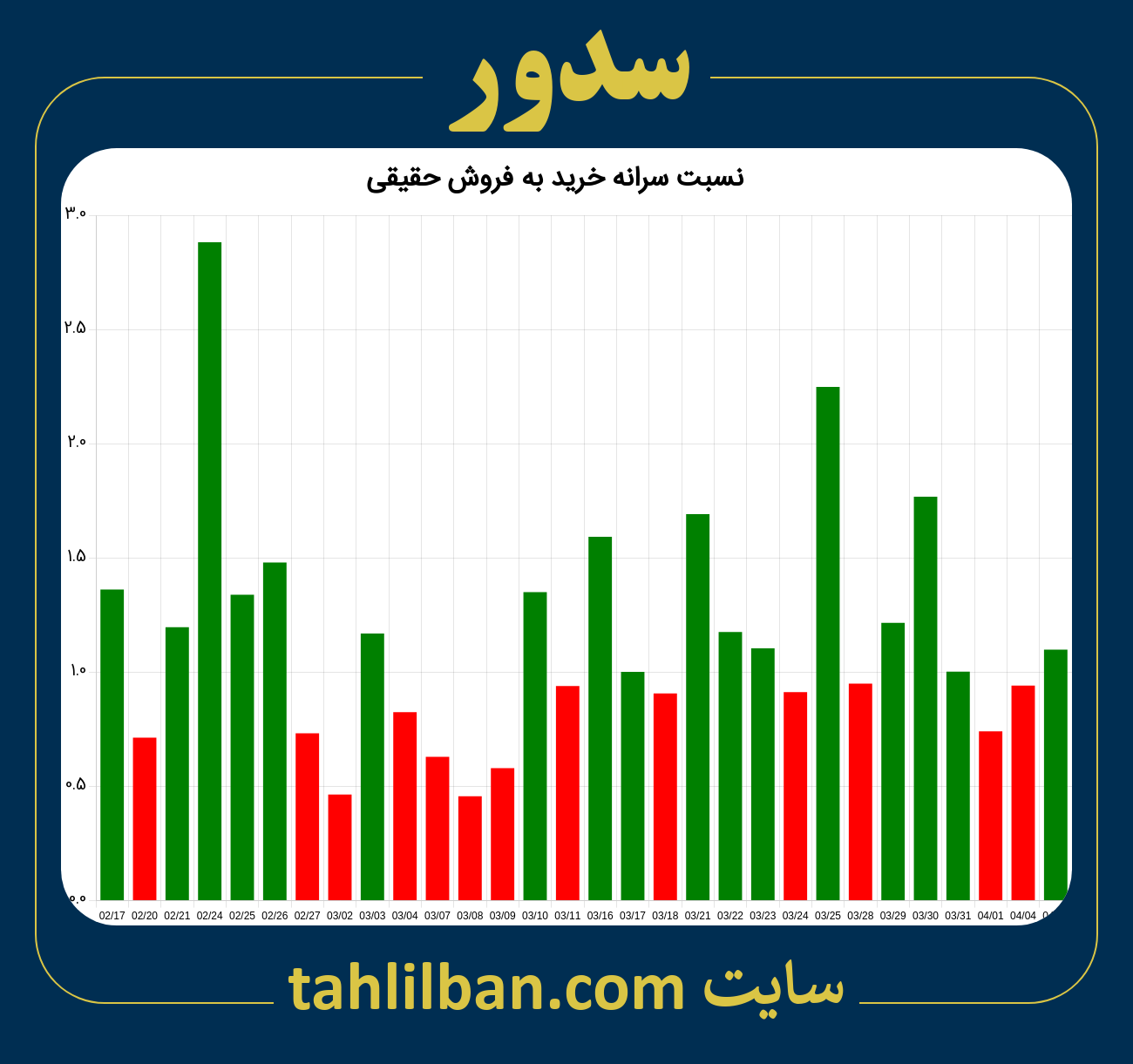 تصویر نمودار نسبت سرانه خرید به فروش حقیقی