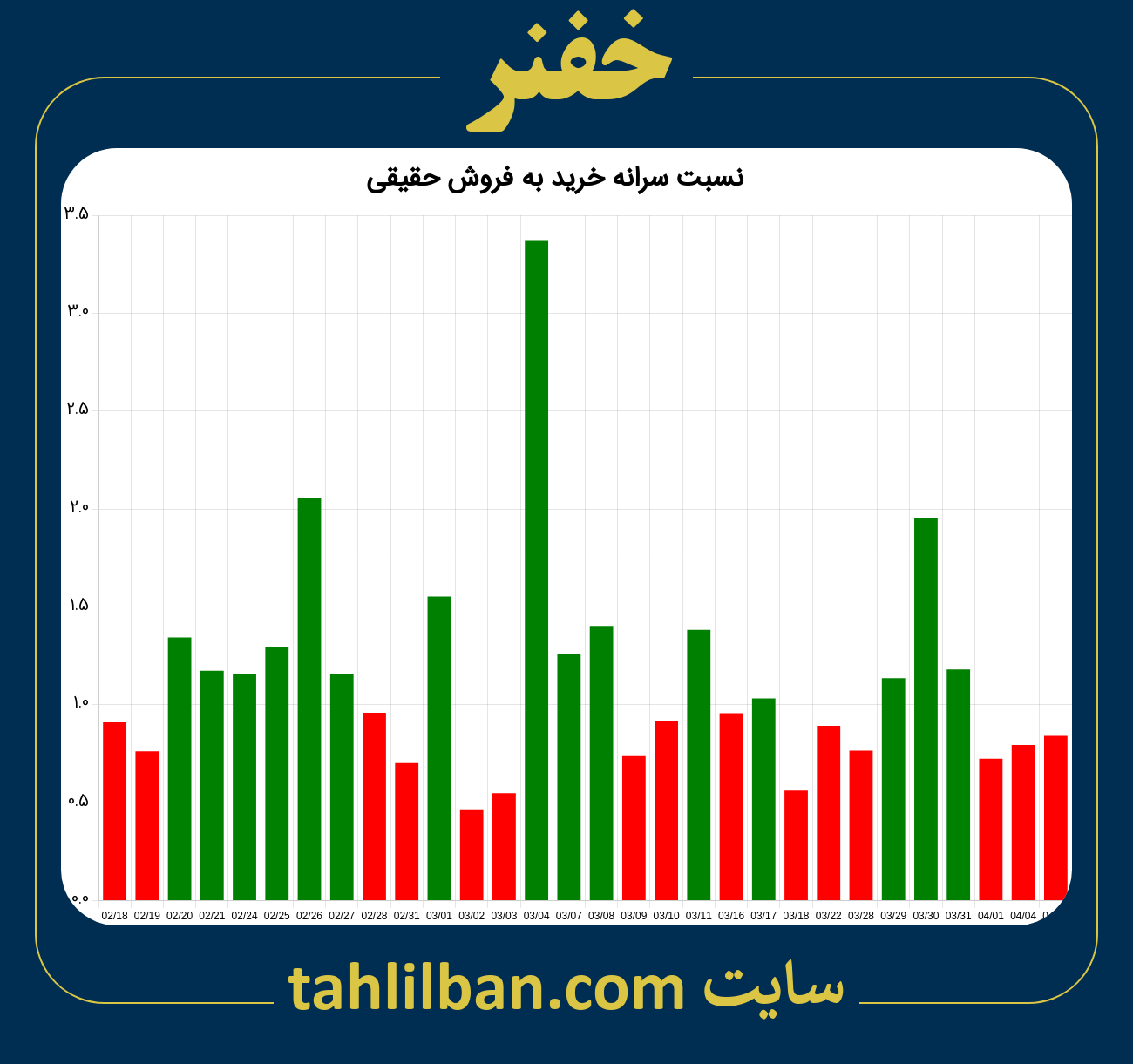 تصویر نمودار نسبت سرانه خرید به فروش حقیقی