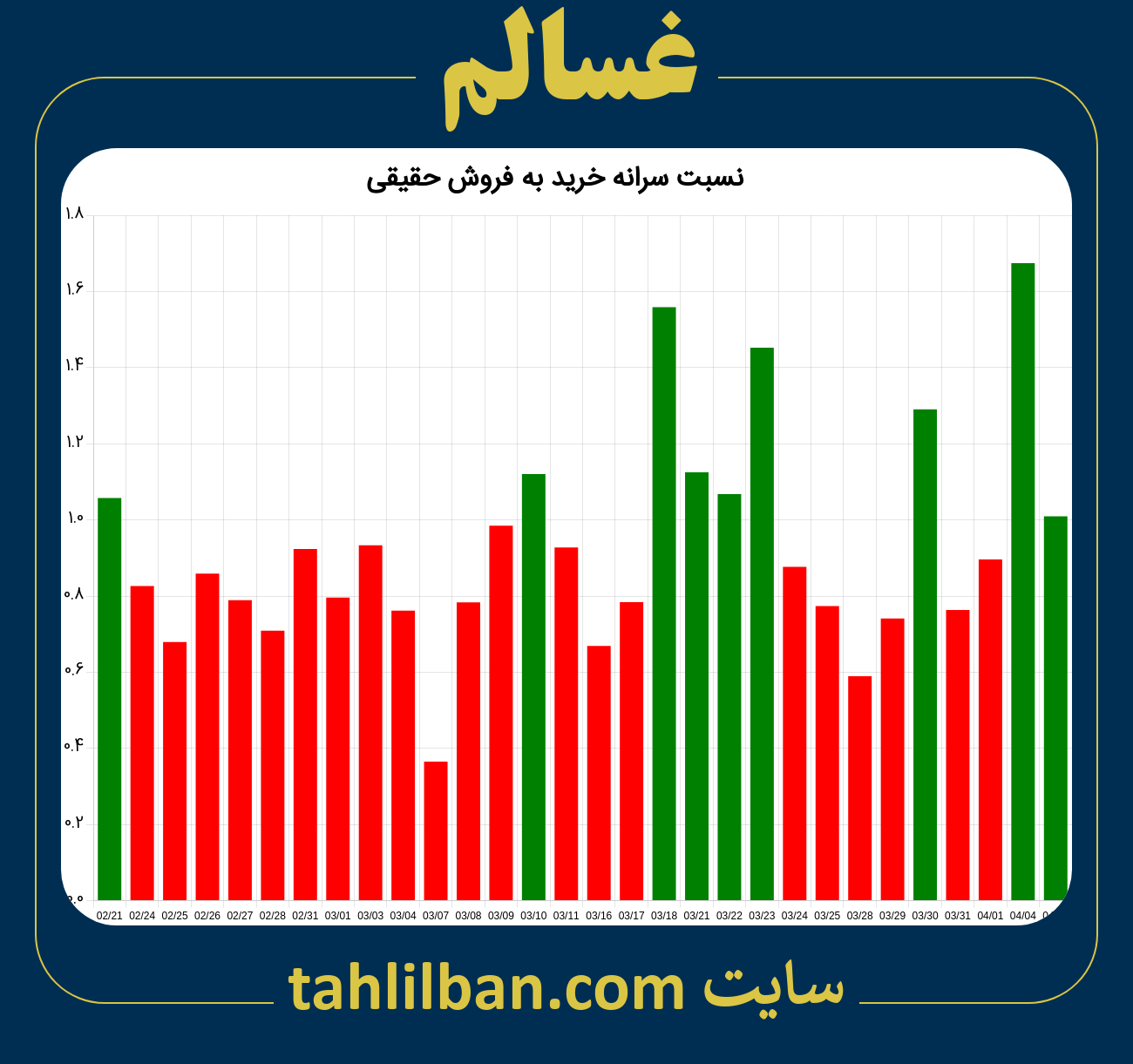 تصویر نمودار نسبت سرانه خرید به فروش حقیقی